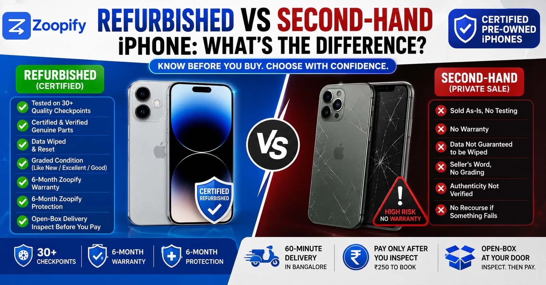 Refurbished vs Second-Hand iPhone: The Real Difference | Zoopify